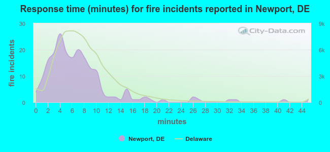 Response time (minutes) for fire incidents reported in Newport, DE