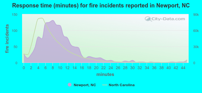Response time (minutes) for fire incidents reported in Newport, NC
