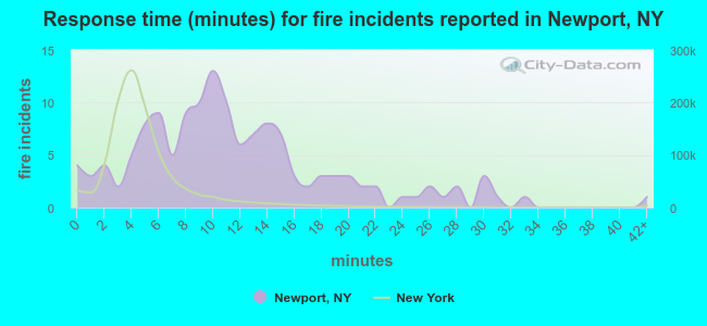 Response time (minutes) for fire incidents reported in Newport, NY