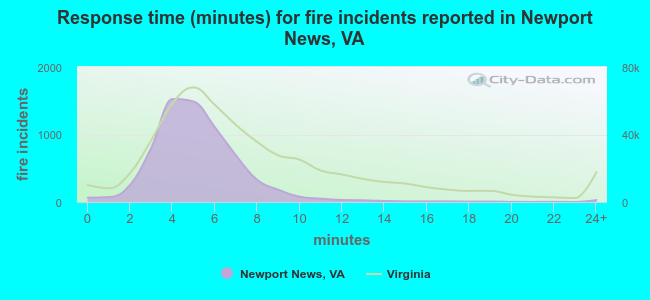 Response time (minutes) for fire incidents reported in Newport News, VA