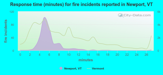Response time (minutes) for fire incidents reported in Newport, VT