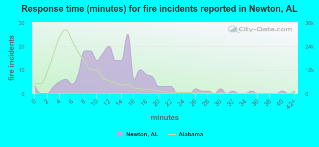 Response time (minutes) for fire incidents reported in Newton, AL