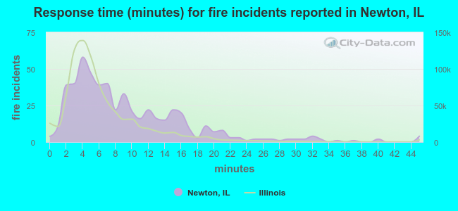 Response time (minutes) for fire incidents reported in Newton, IL