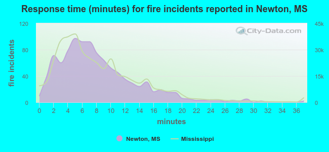 Response time (minutes) for fire incidents reported in Newton, MS