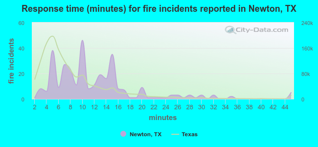 Response time (minutes) for fire incidents reported in Newton, TX