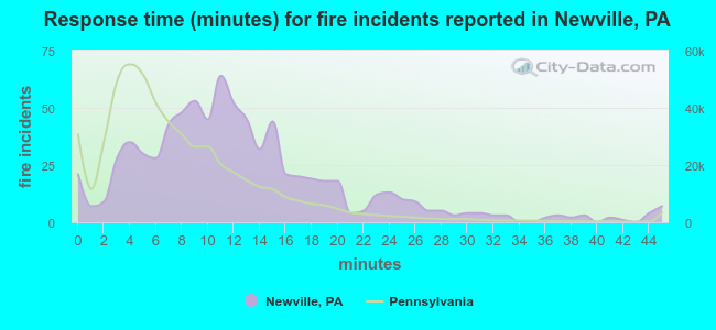 Response time (minutes) for fire incidents reported in Newville, PA