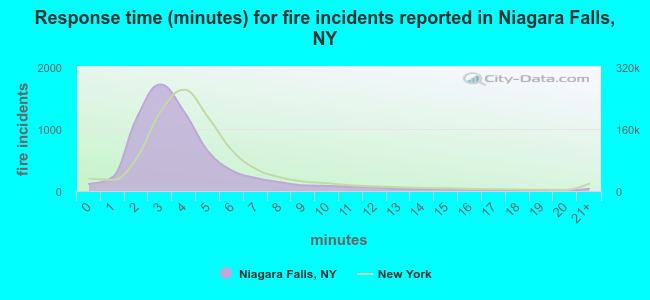 Response time (minutes) for fire incidents reported in Niagara Falls, NY
