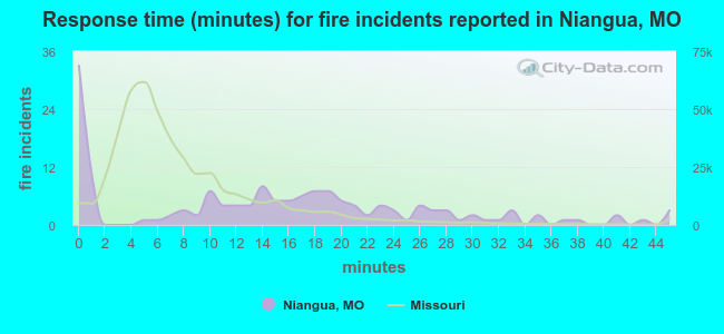 Response time (minutes) for fire incidents reported in Niangua, MO