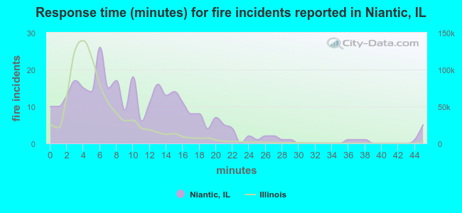 Response time (minutes) for fire incidents reported in Niantic, IL