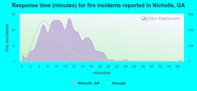 Response time (minutes) for fire incidents reported in Nicholls, GA