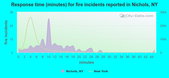 Response time (minutes) for fire incidents reported in Nichols, NY