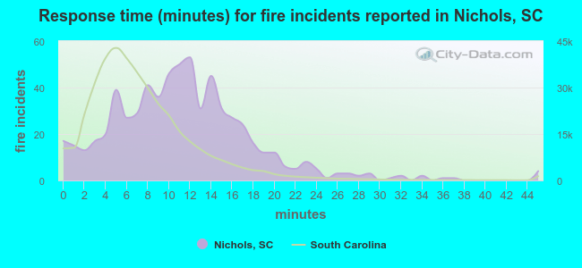 Response time (minutes) for fire incidents reported in Nichols, SC