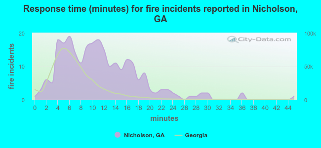 Response time (minutes) for fire incidents reported in Nicholson, GA