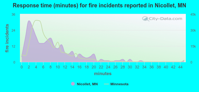 Response time (minutes) for fire incidents reported in Nicollet, MN