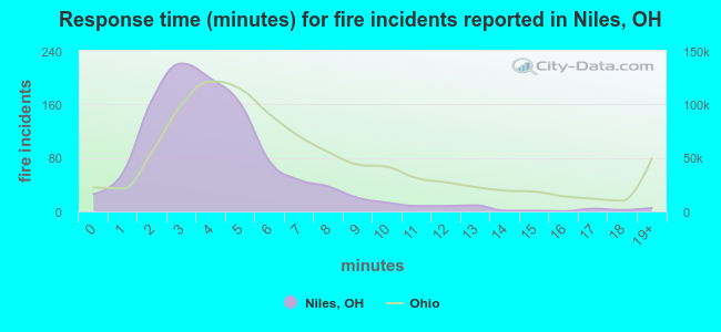 Response time (minutes) for fire incidents reported in Niles, OH