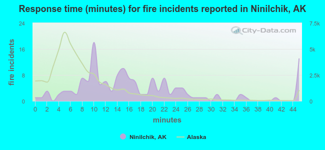 Response time (minutes) for fire incidents reported in Ninilchik, AK