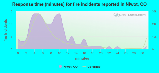 Response time (minutes) for fire incidents reported in Niwot, CO