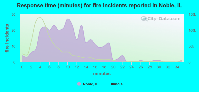 Response time (minutes) for fire incidents reported in Noble, IL