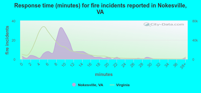 Response time (minutes) for fire incidents reported in Nokesville, VA