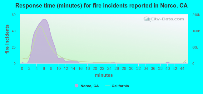 Response time (minutes) for fire incidents reported in Norco, CA