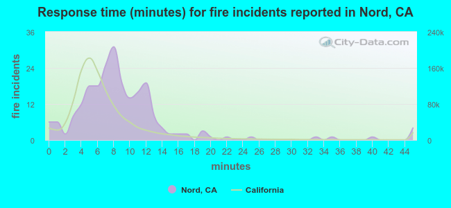 Response time (minutes) for fire incidents reported in Nord, CA