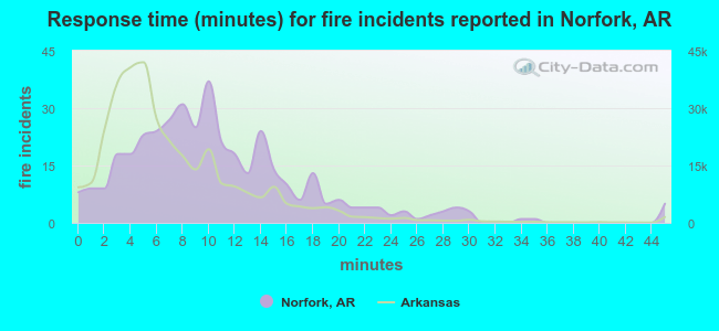 Response time (minutes) for fire incidents reported in Norfork, AR