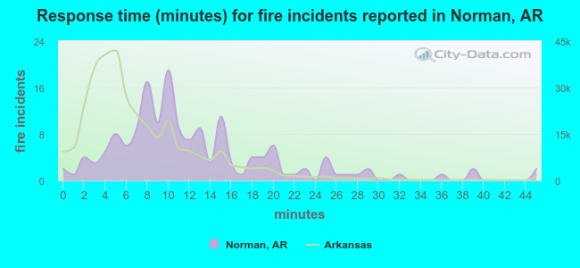 Response time (minutes) for fire incidents reported in Norman, AR