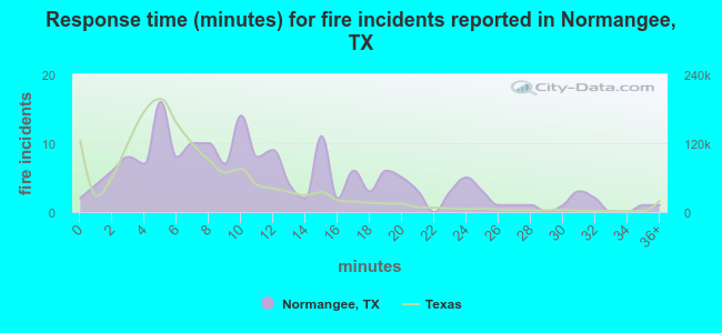 Response time (minutes) for fire incidents reported in Normangee, TX