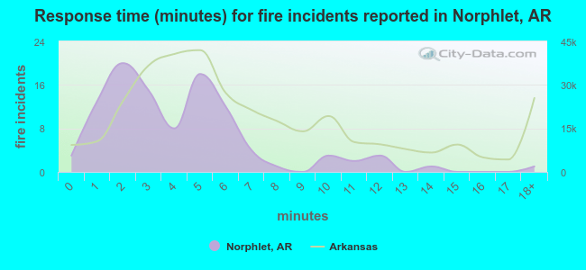 Response time (minutes) for fire incidents reported in Norphlet, AR