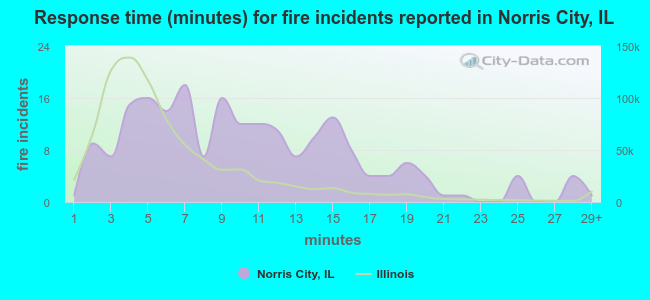 Response time (minutes) for fire incidents reported in Norris City, IL