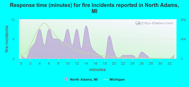 Response time (minutes) for fire incidents reported in North Adams, MI