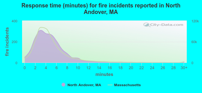 Response time (minutes) for fire incidents reported in North Andover, MA