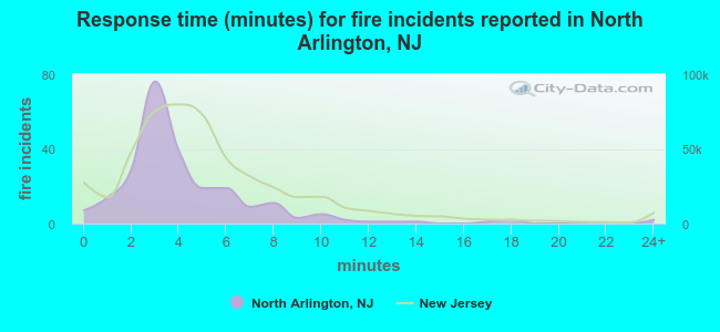 Response time (minutes) for fire incidents reported in North Arlington, NJ
