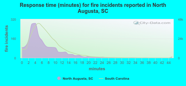 Response time (minutes) for fire incidents reported in North Augusta, SC
