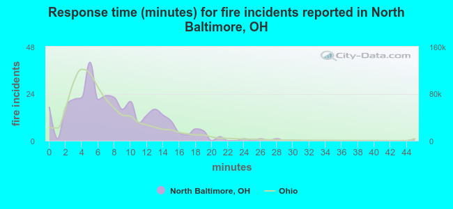 Response time (minutes) for fire incidents reported in North Baltimore, OH