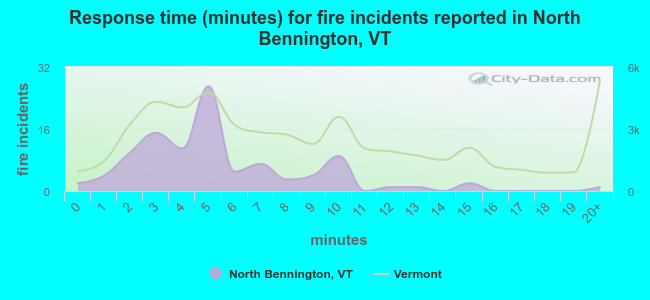 Response time (minutes) for fire incidents reported in North Bennington, VT