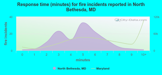 Response time (minutes) for fire incidents reported in North Bethesda, MD