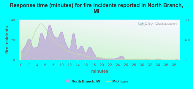 Response time (minutes) for fire incidents reported in North Branch, MI