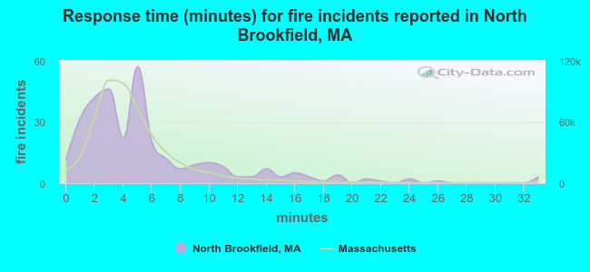 Response time (minutes) for fire incidents reported in North Brookfield, MA