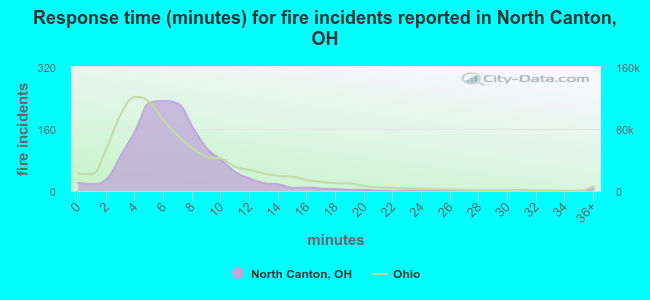 Response time (minutes) for fire incidents reported in North Canton, OH