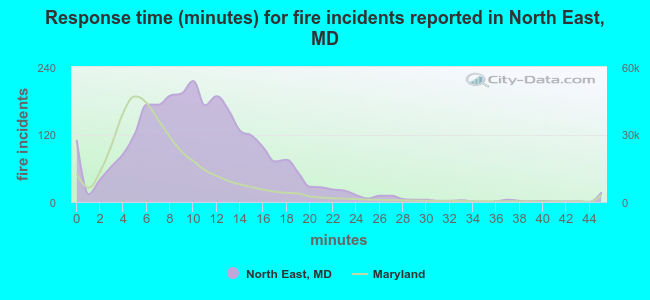 Response time (minutes) for fire incidents reported in North East, MD