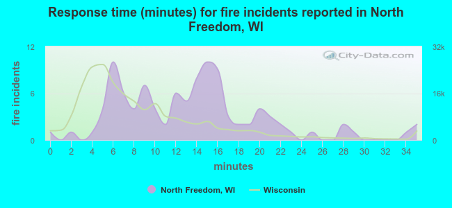 Response time (minutes) for fire incidents reported in North Freedom, WI