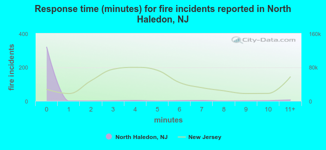 Response time (minutes) for fire incidents reported in North Haledon, NJ