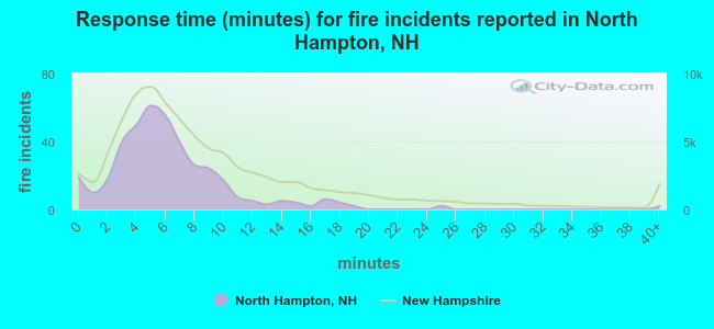 Response time (minutes) for fire incidents reported in North Hampton, NH