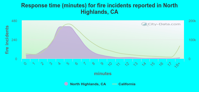 Response time (minutes) for fire incidents reported in North Highlands, CA