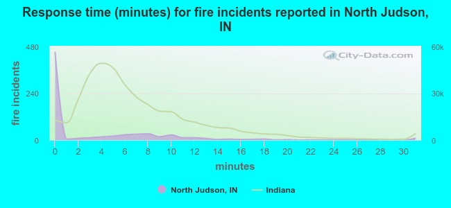 Response time (minutes) for fire incidents reported in North Judson, IN