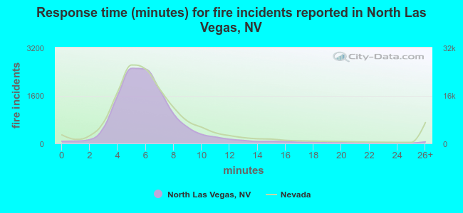 Response time (minutes) for fire incidents reported in North Las Vegas, NV
