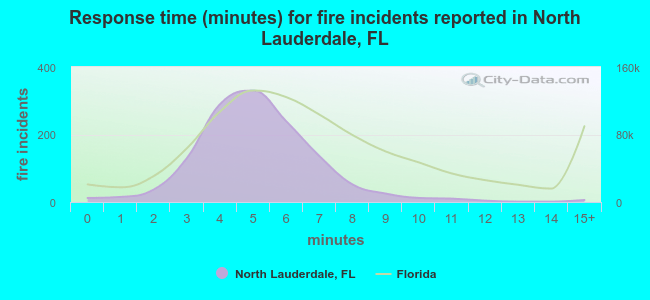 Response time (minutes) for fire incidents reported in North Lauderdale, FL
