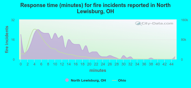 Response time (minutes) for fire incidents reported in North Lewisburg, OH