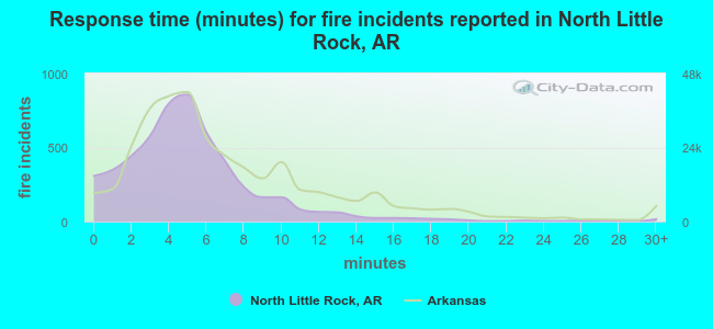 Response time (minutes) for fire incidents reported in North Little Rock, AR